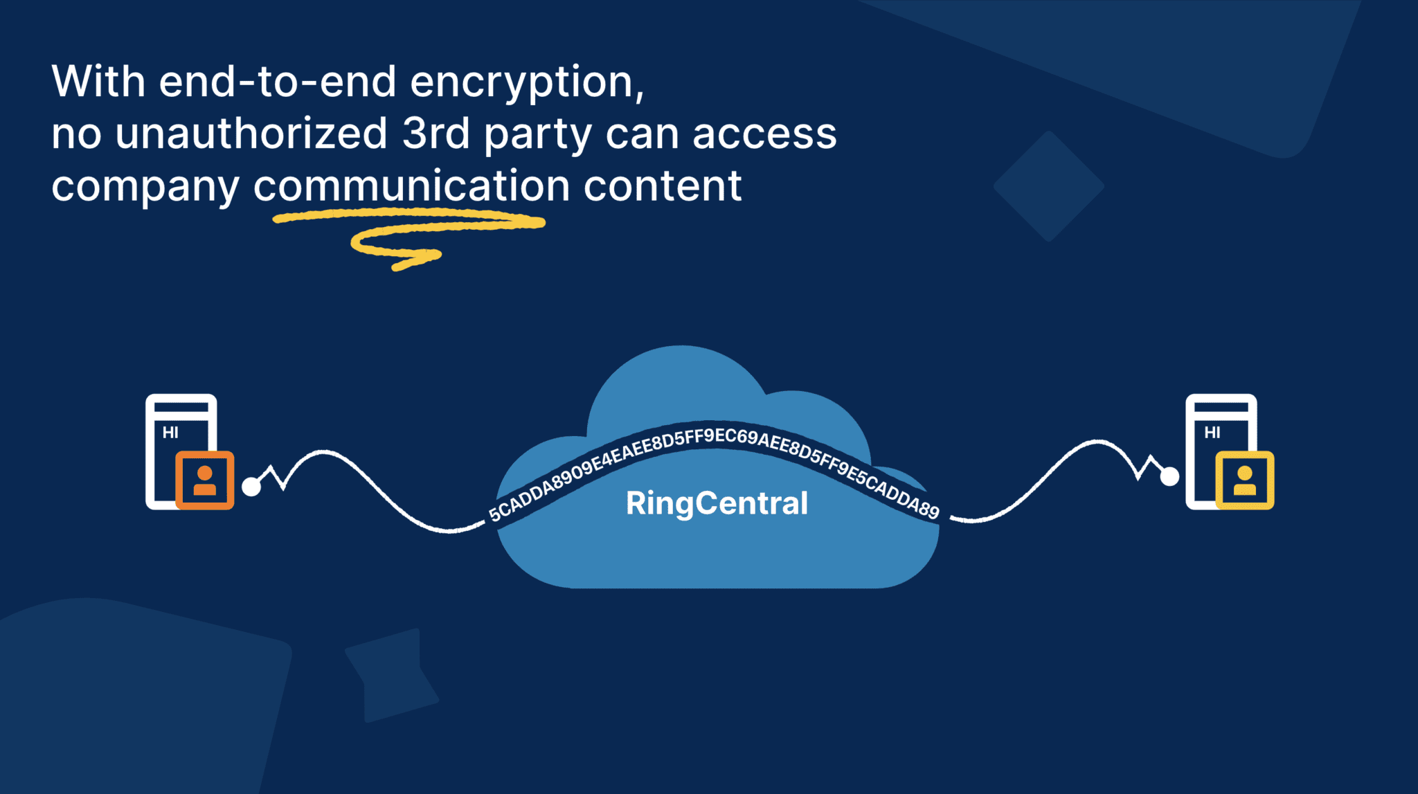 A cord connects two phones with a cloud between them. The top left corner reads, "With end-to-end encryption, no unauthorized 3rd party can access company communication content."